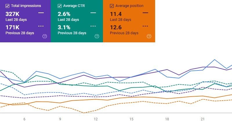 لوحة بيانات نمو نتائج البحث العضوية عبر Google Search Console